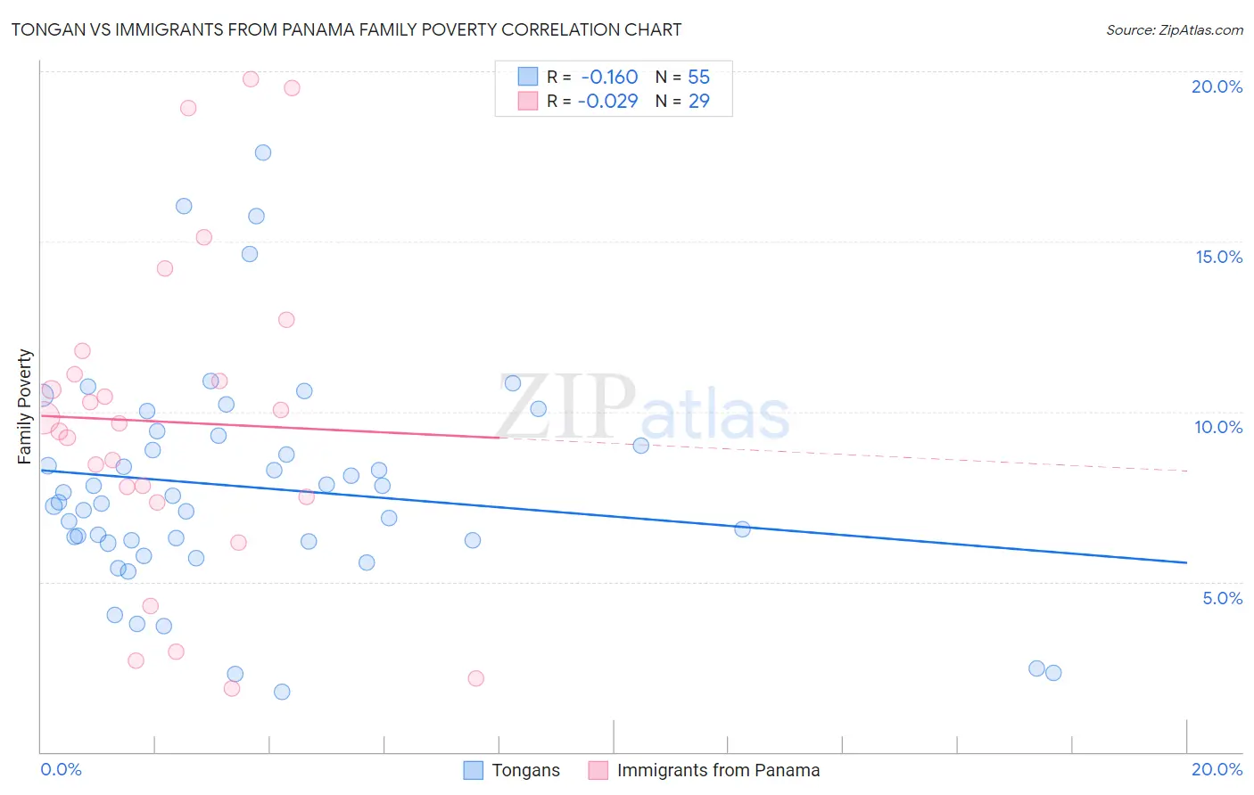 Tongan vs Immigrants from Panama Family Poverty