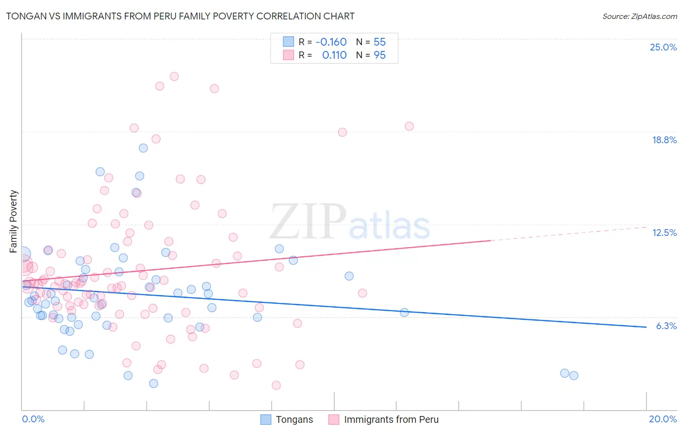 Tongan vs Immigrants from Peru Family Poverty