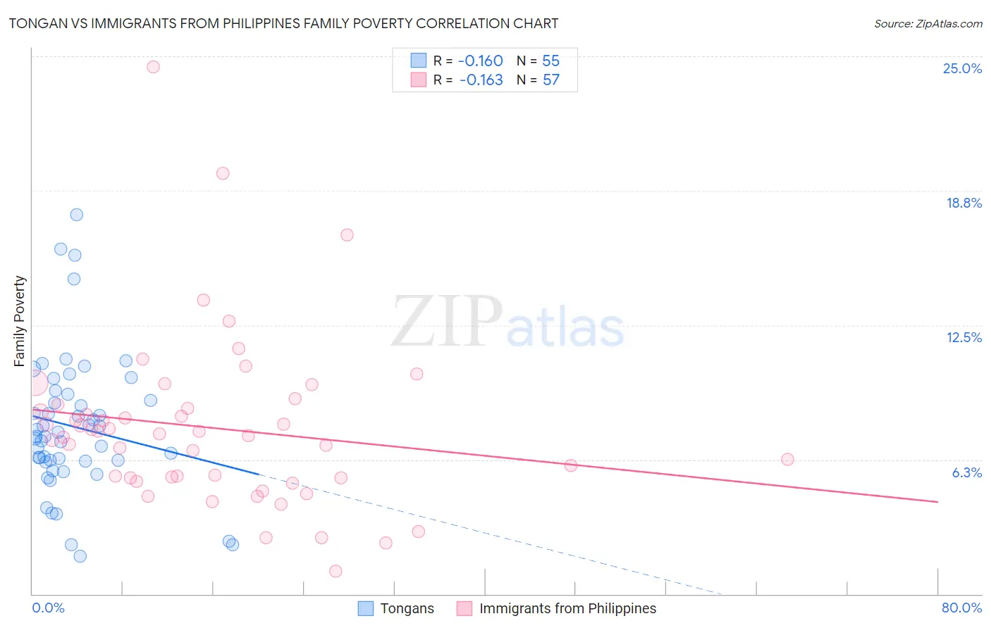 Tongan vs Immigrants from Philippines Family Poverty