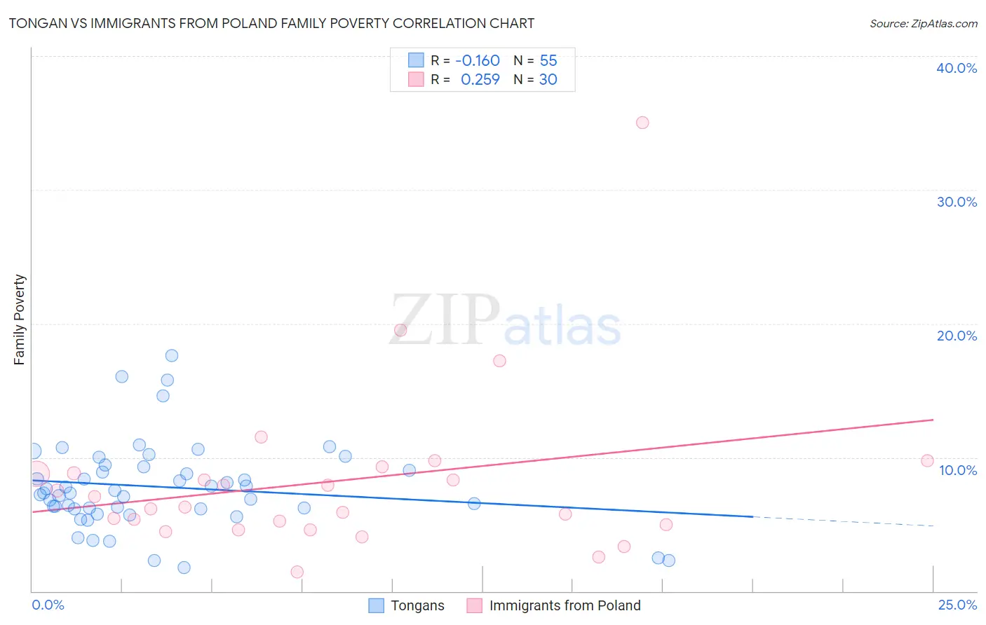 Tongan vs Immigrants from Poland Family Poverty
