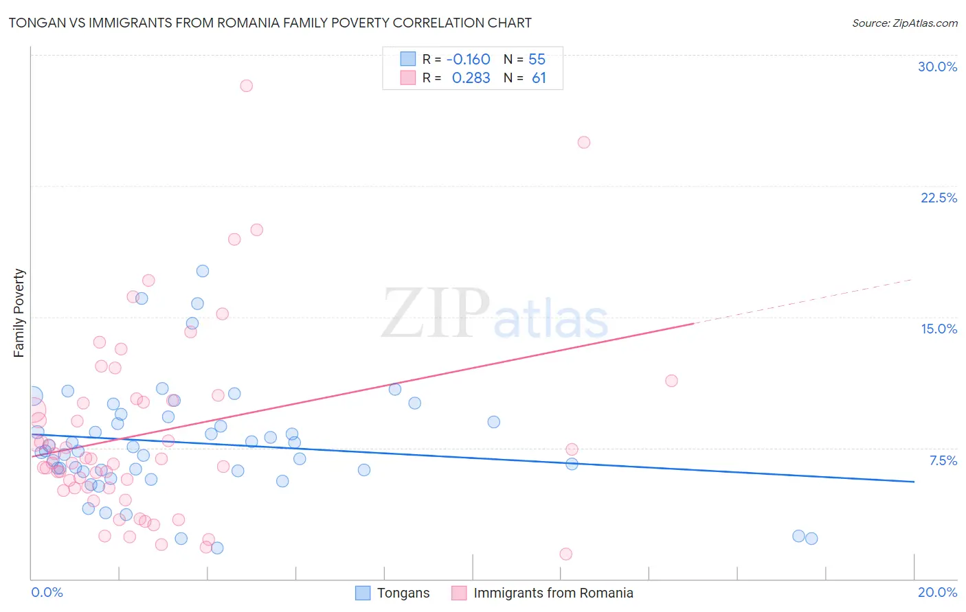 Tongan vs Immigrants from Romania Family Poverty