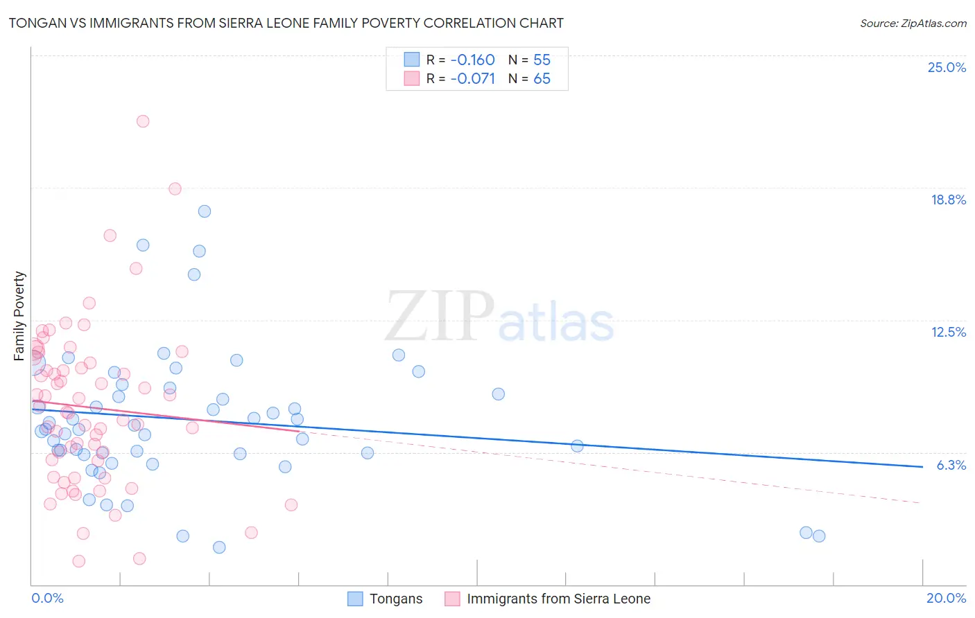 Tongan vs Immigrants from Sierra Leone Family Poverty