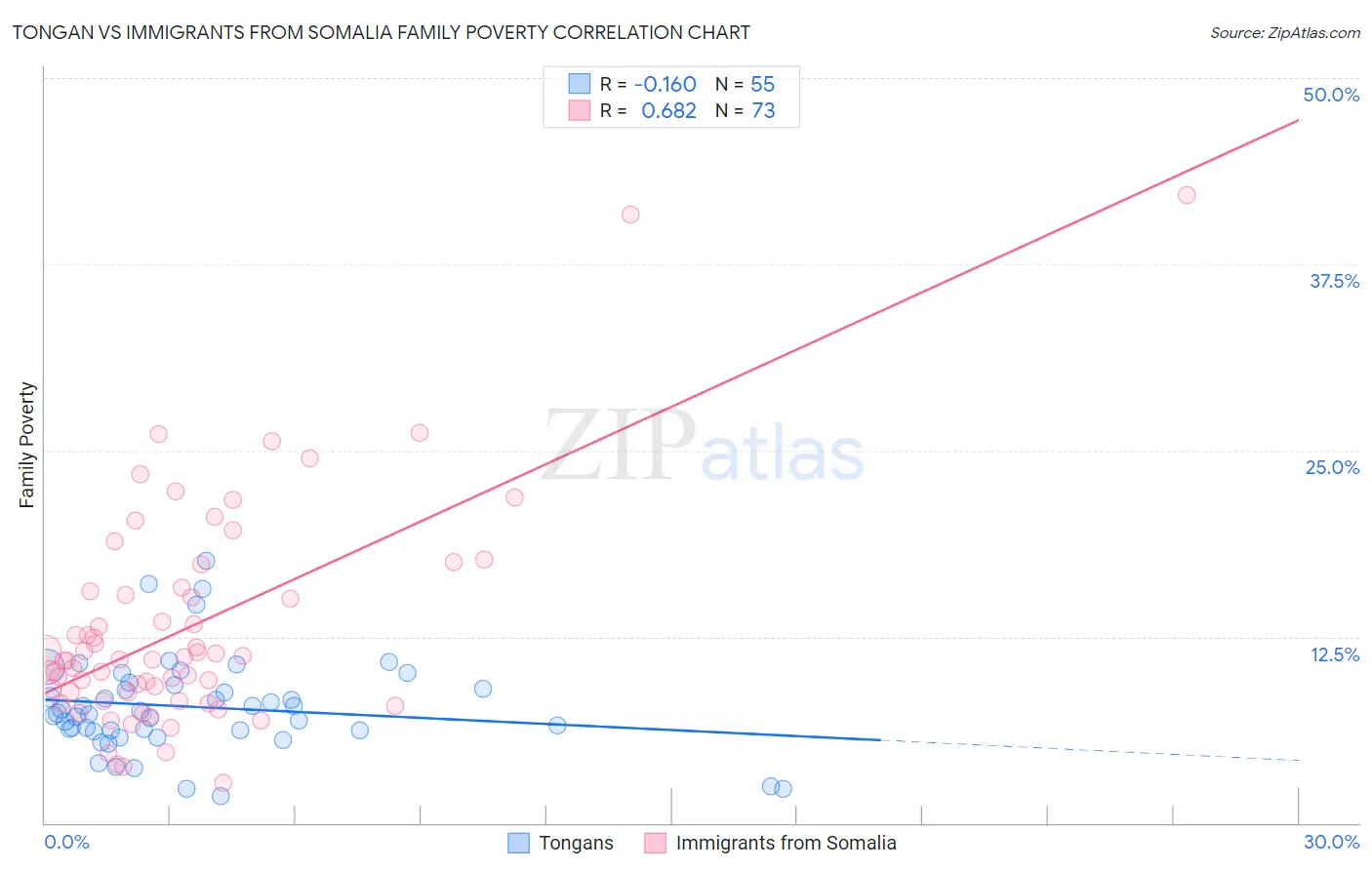Tongan vs Immigrants from Somalia Family Poverty