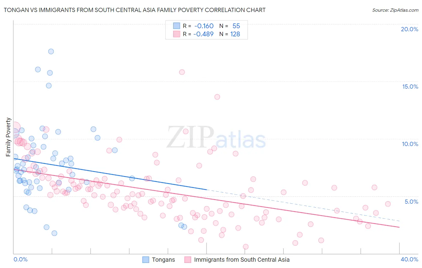 Tongan vs Immigrants from South Central Asia Family Poverty