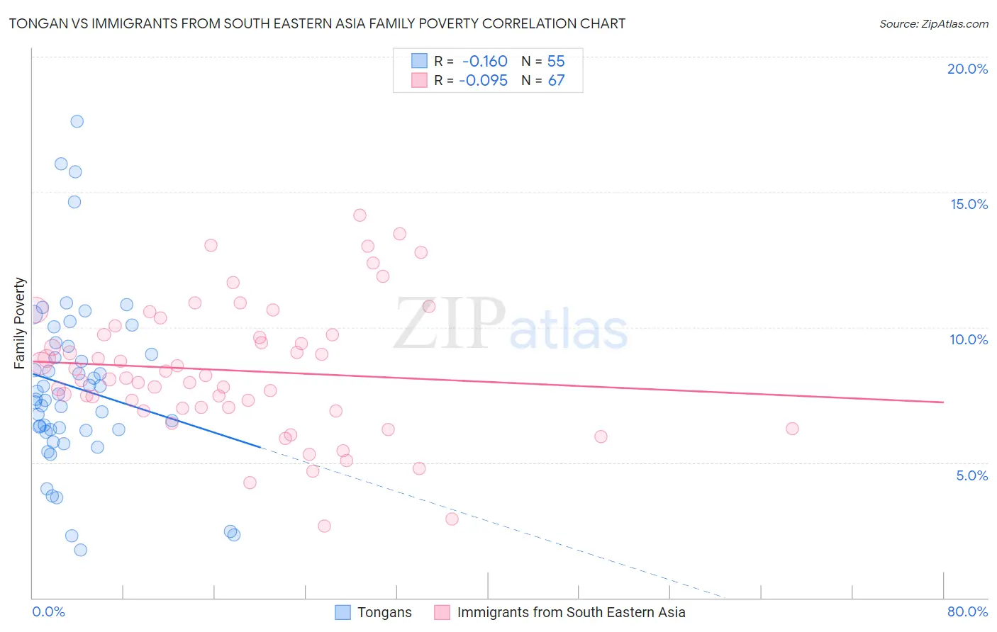 Tongan vs Immigrants from South Eastern Asia Family Poverty