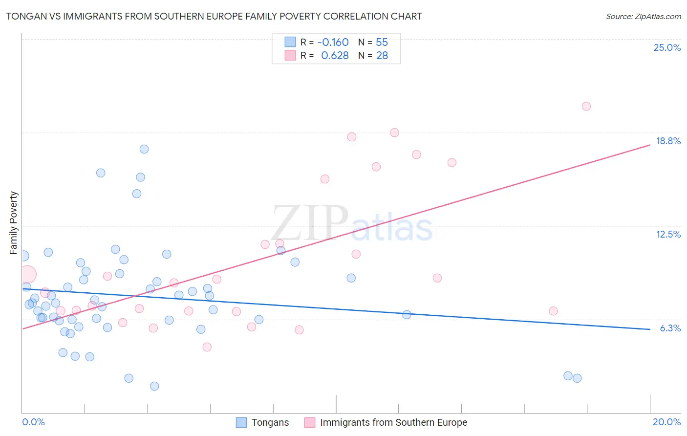 Tongan vs Immigrants from Southern Europe Family Poverty