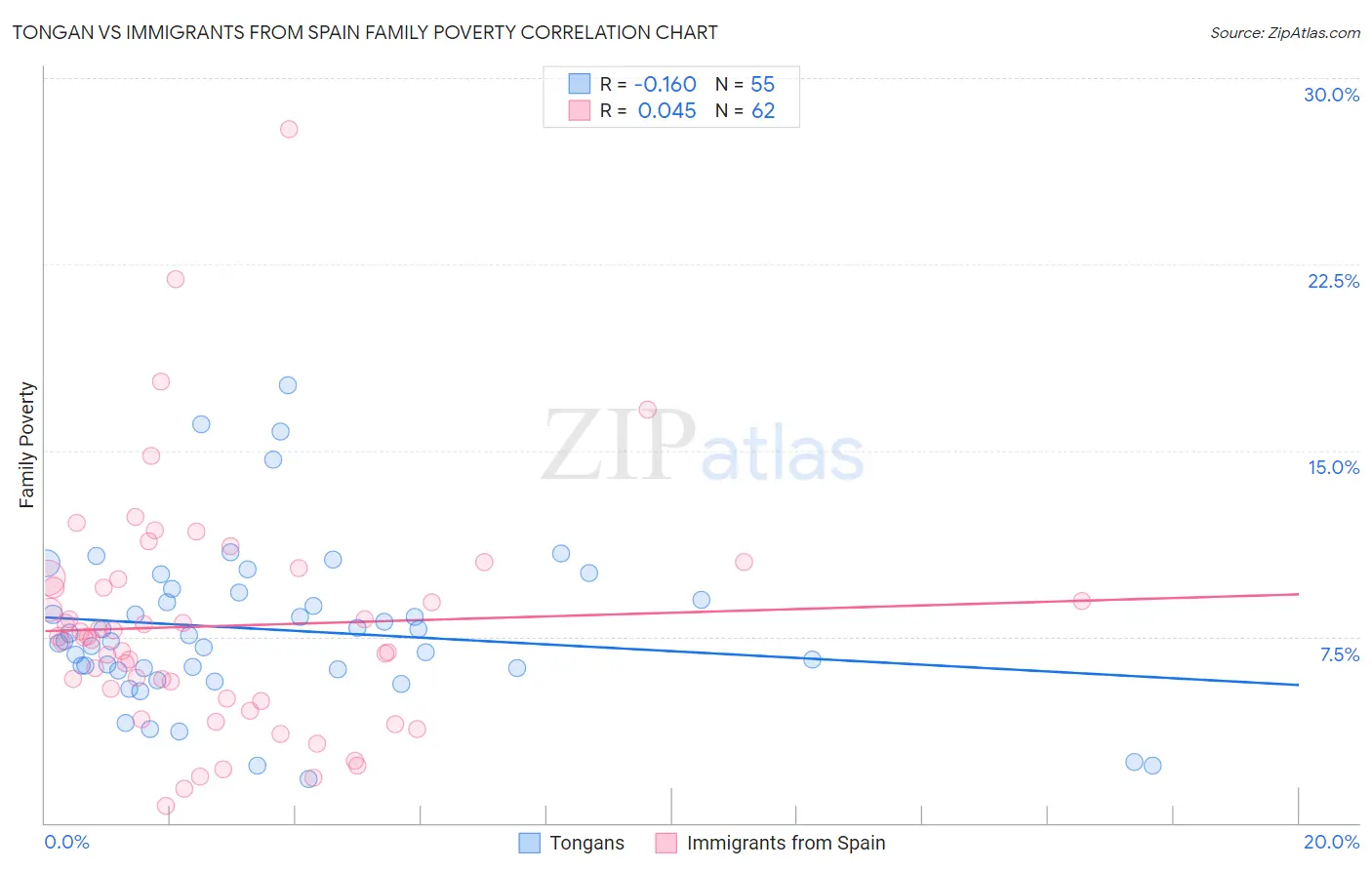 Tongan vs Immigrants from Spain Family Poverty