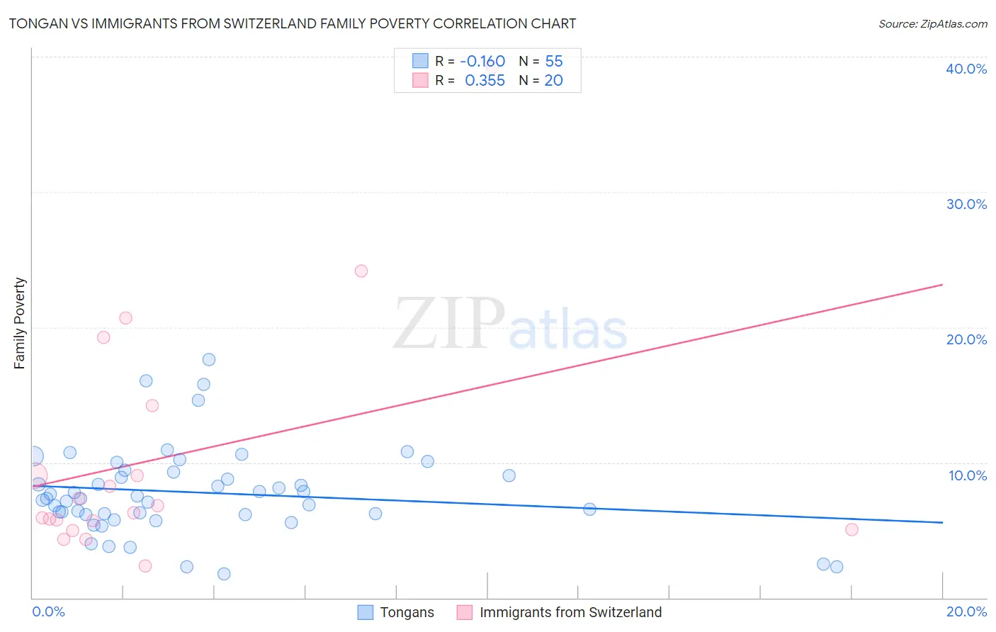 Tongan vs Immigrants from Switzerland Family Poverty