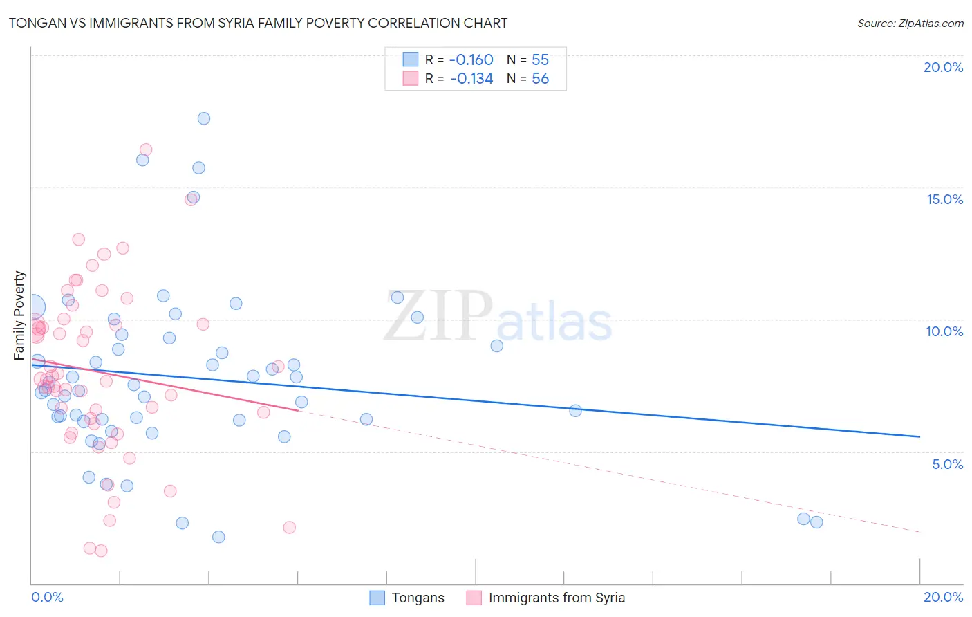 Tongan vs Immigrants from Syria Family Poverty