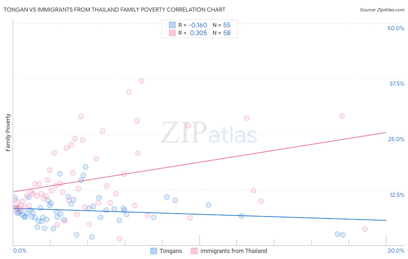 Tongan vs Immigrants from Thailand Family Poverty