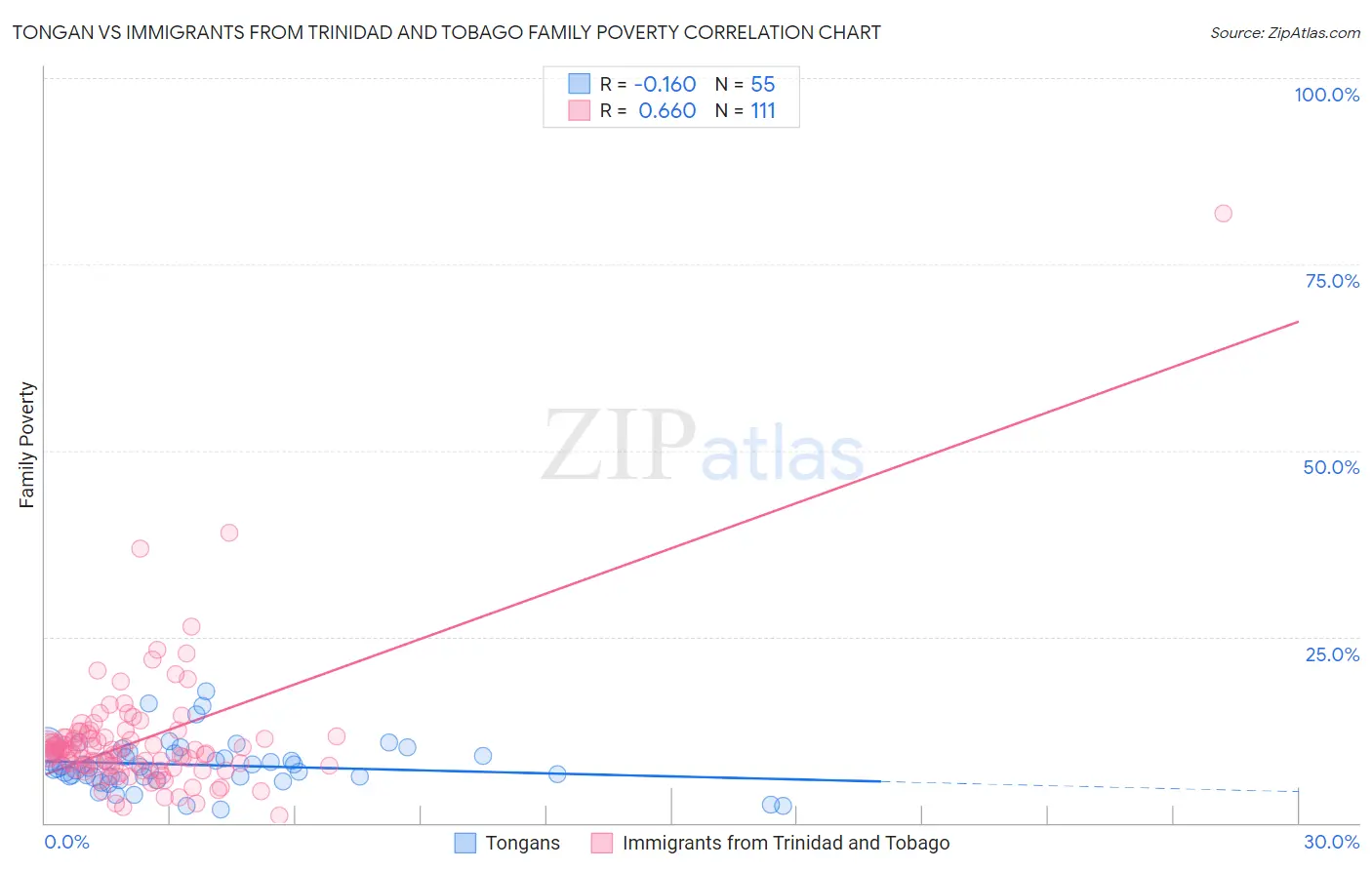 Tongan vs Immigrants from Trinidad and Tobago Family Poverty