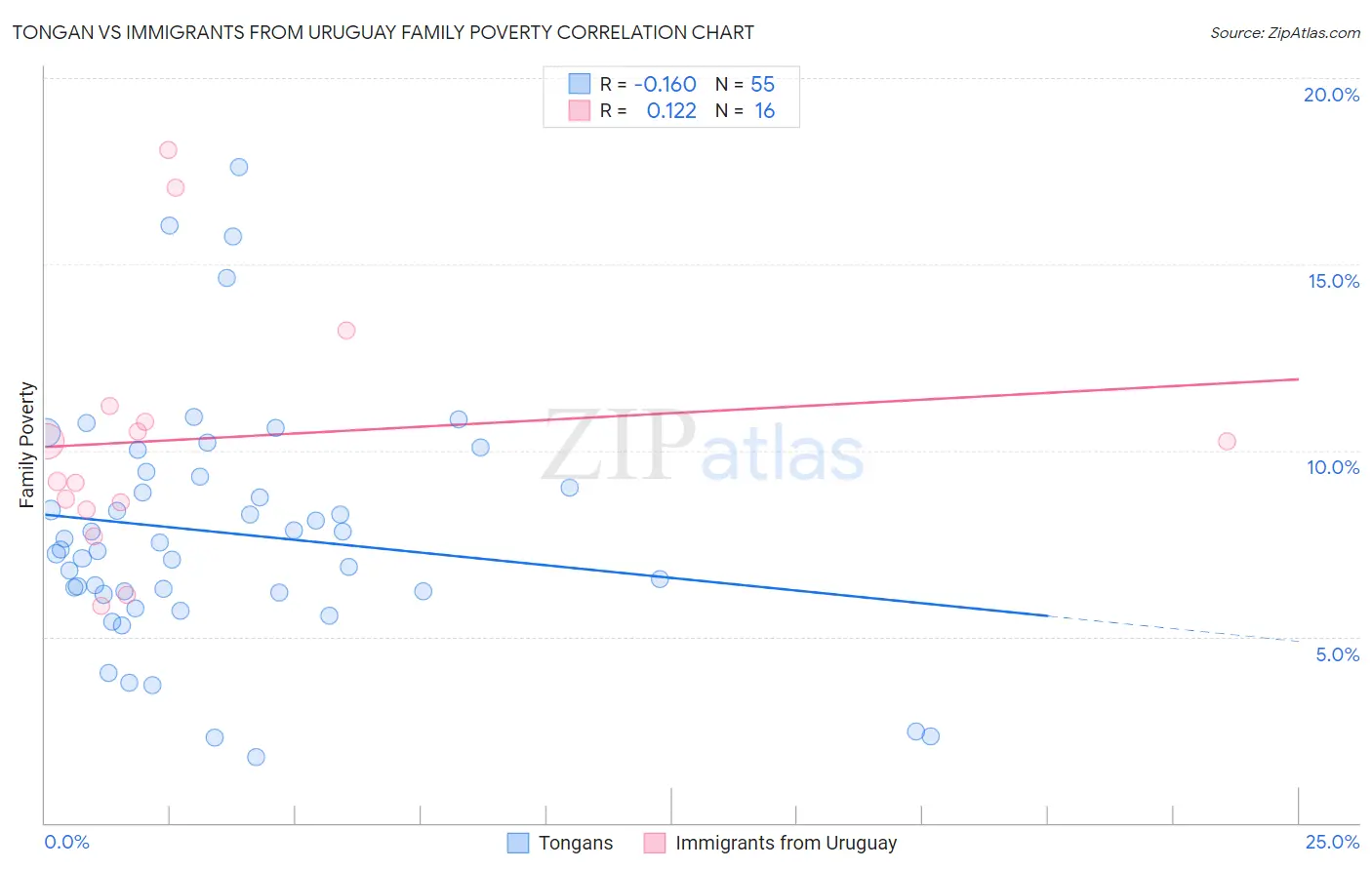 Tongan vs Immigrants from Uruguay Family Poverty