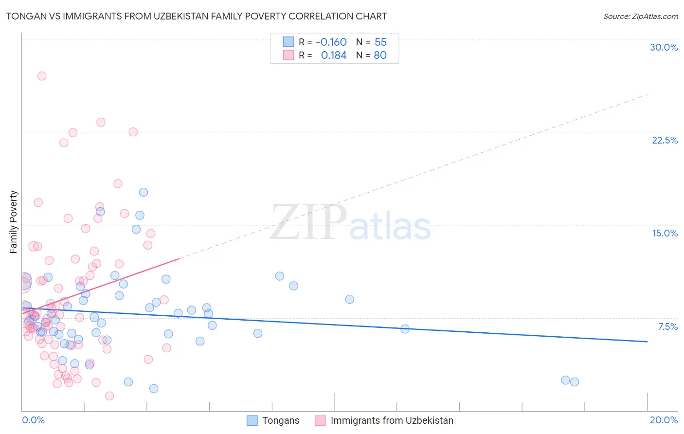 Tongan vs Immigrants from Uzbekistan Family Poverty