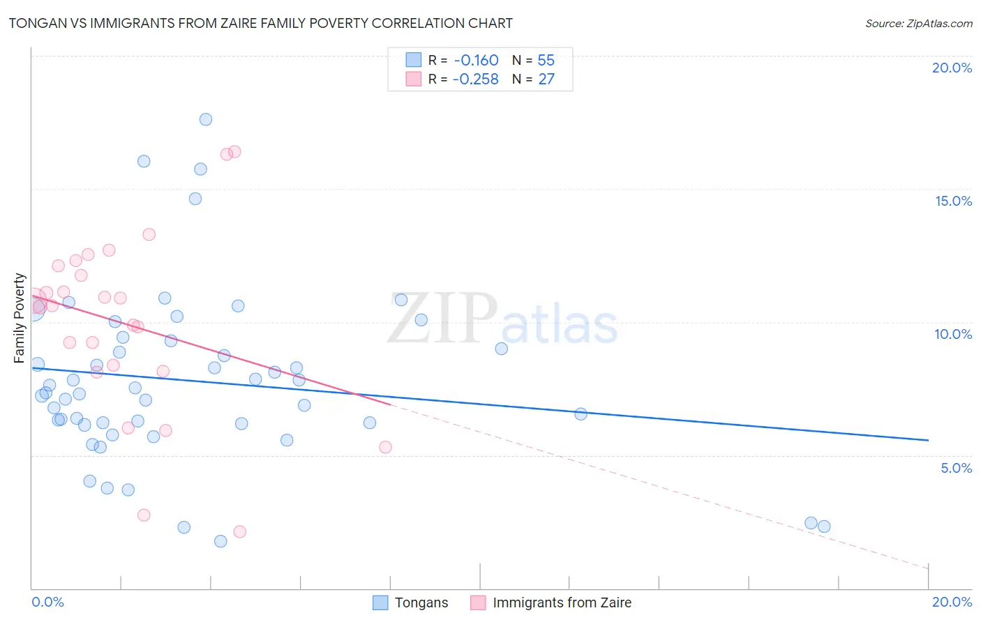 Tongan vs Immigrants from Zaire Family Poverty