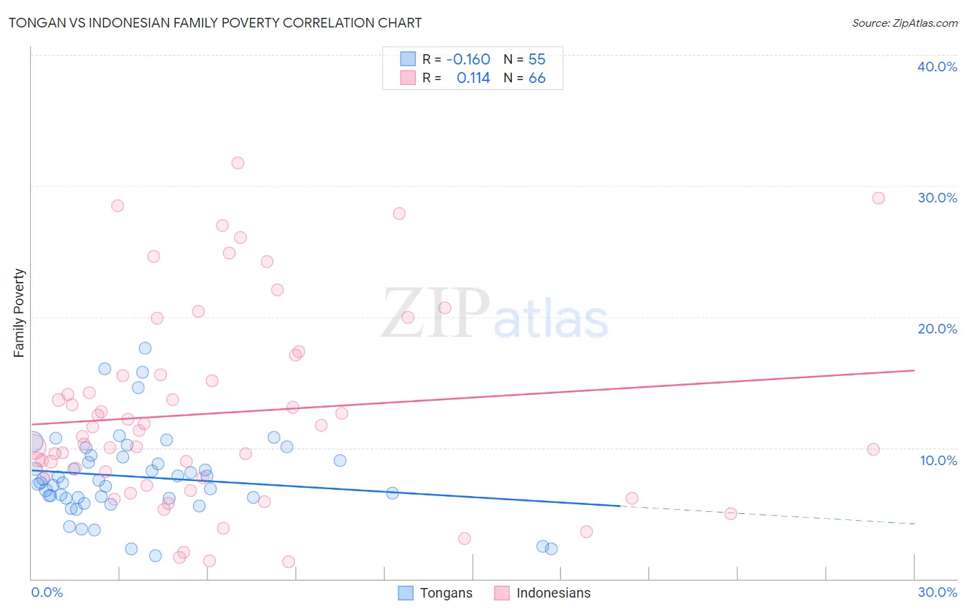 Tongan vs Indonesian Family Poverty