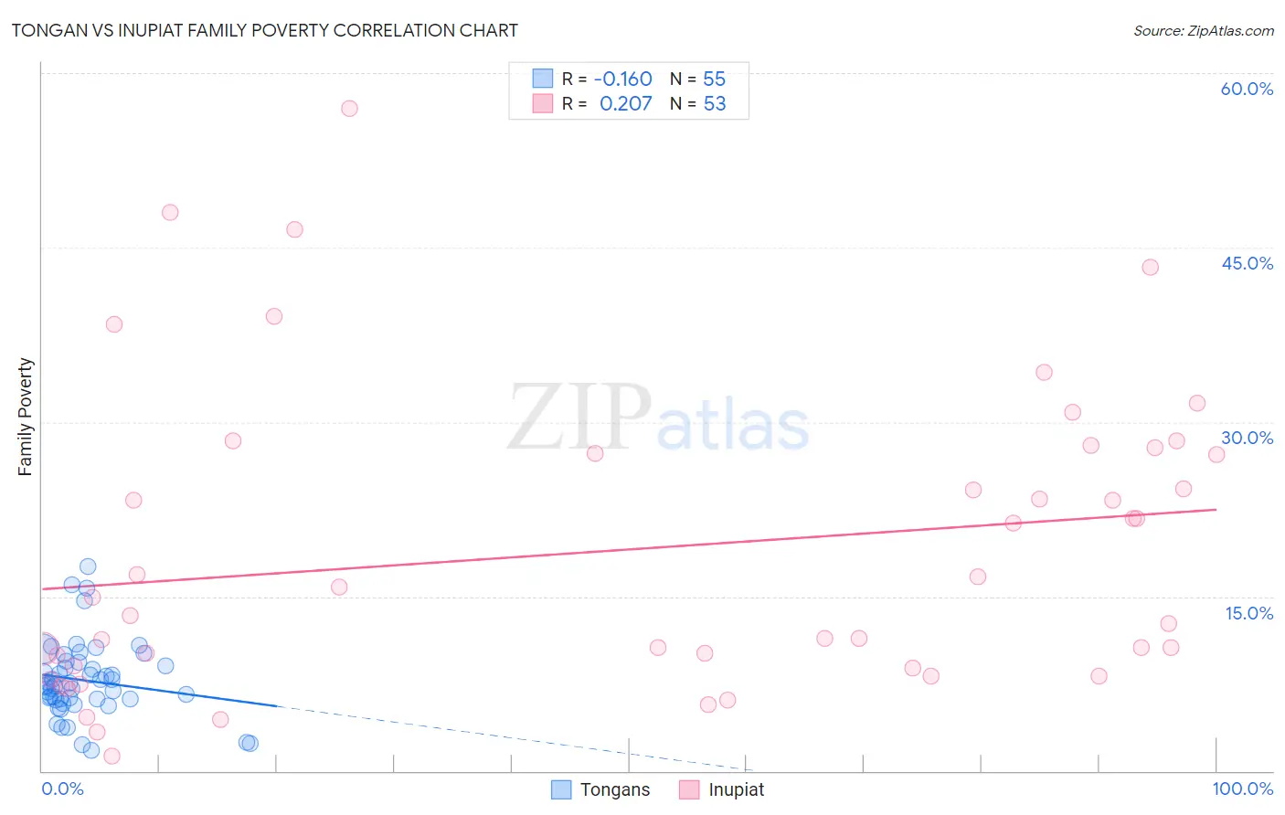 Tongan vs Inupiat Family Poverty