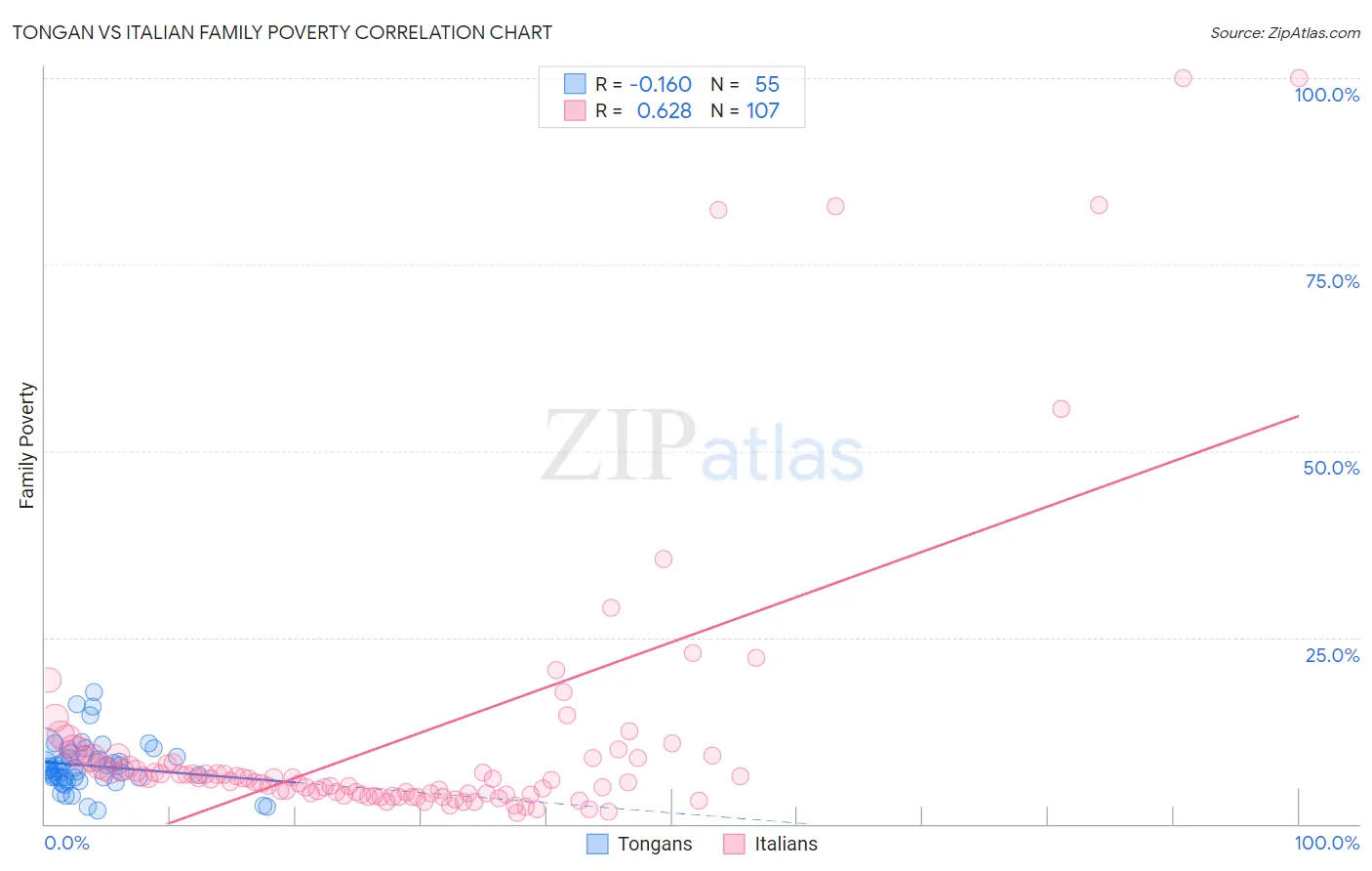 Tongan vs Italian Family Poverty