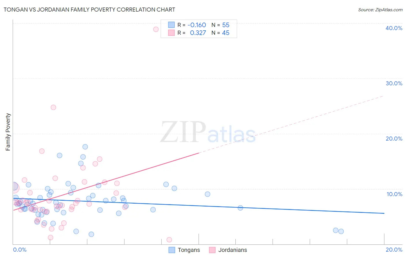 Tongan vs Jordanian Family Poverty