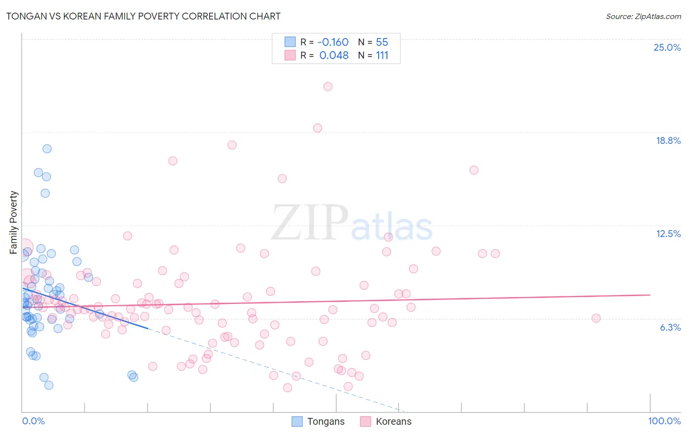 Tongan vs Korean Family Poverty