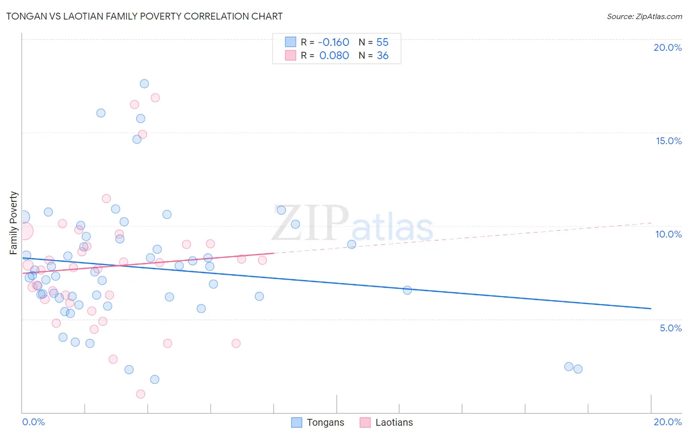 Tongan vs Laotian Family Poverty