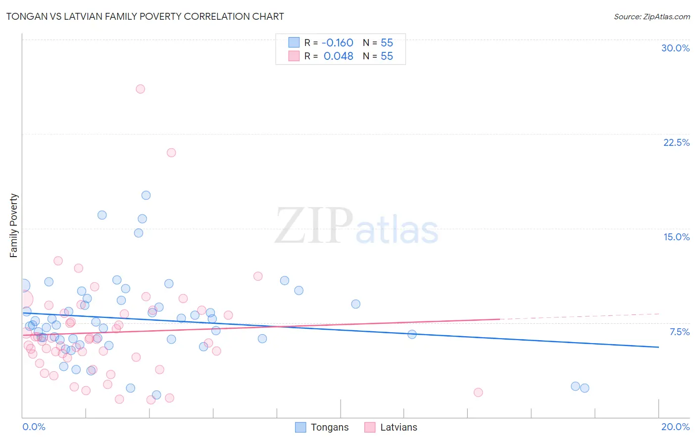 Tongan vs Latvian Family Poverty