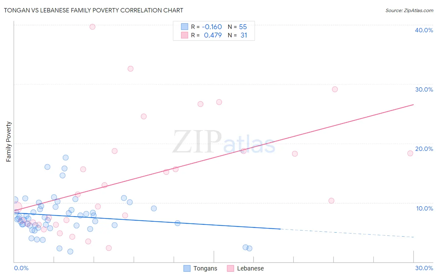 Tongan vs Lebanese Family Poverty