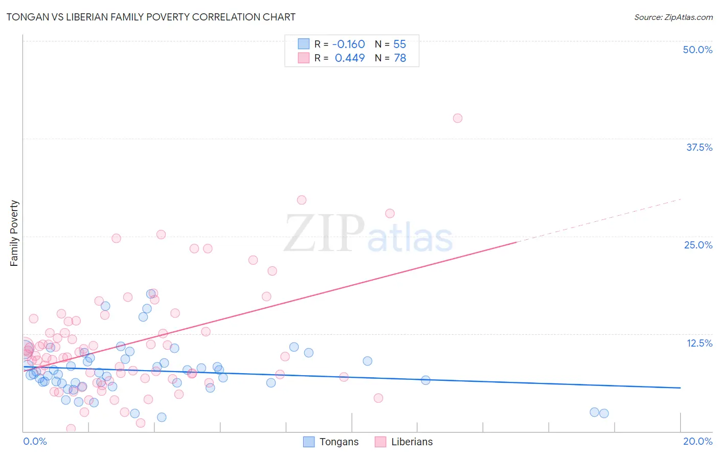 Tongan vs Liberian Family Poverty