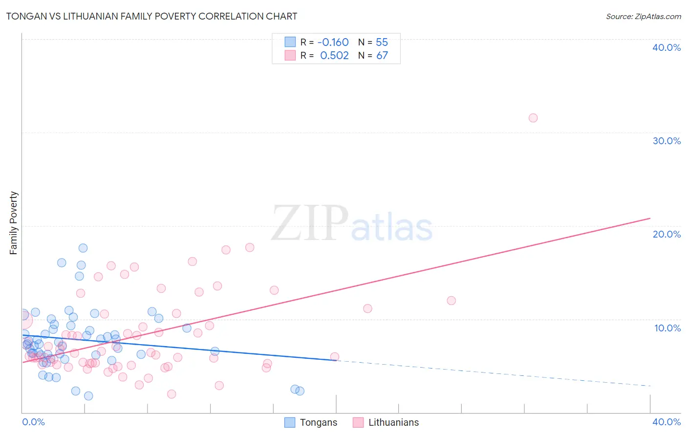 Tongan vs Lithuanian Family Poverty