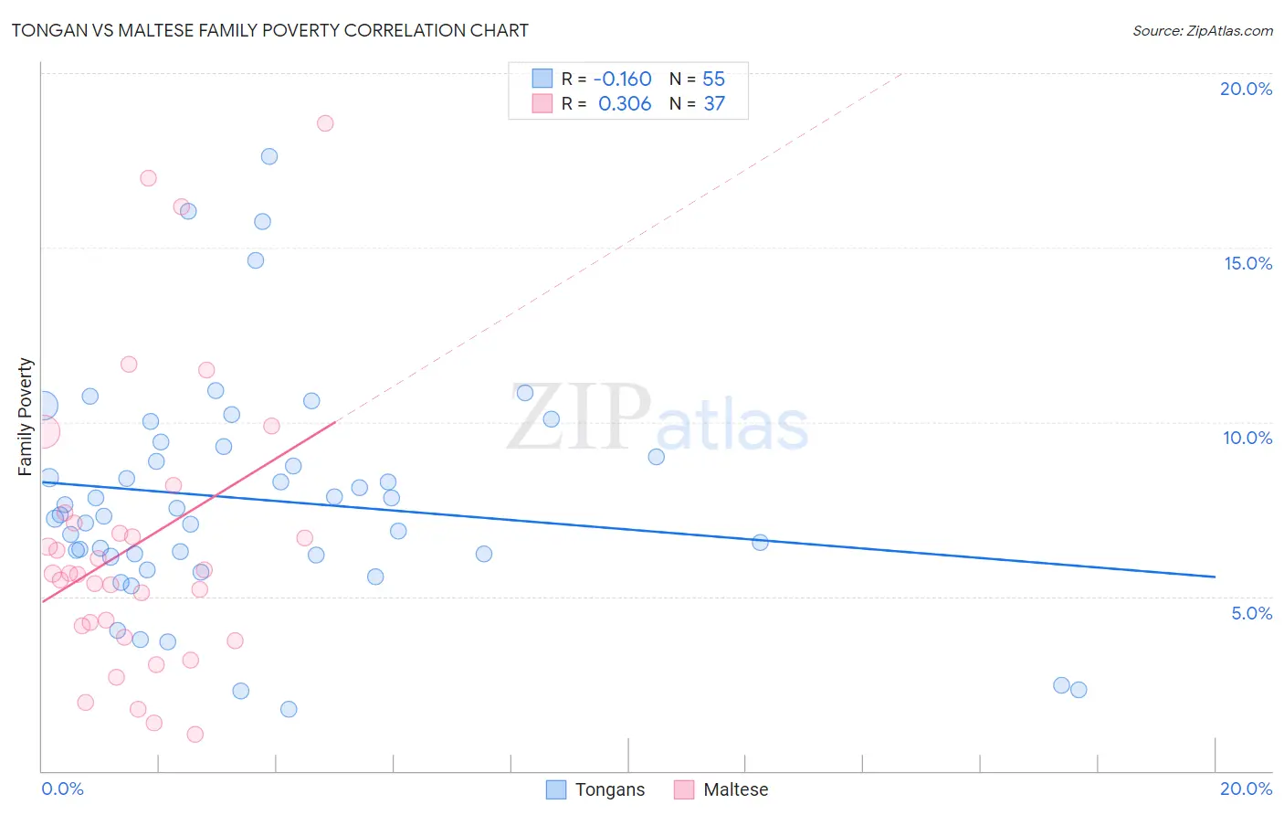Tongan vs Maltese Family Poverty