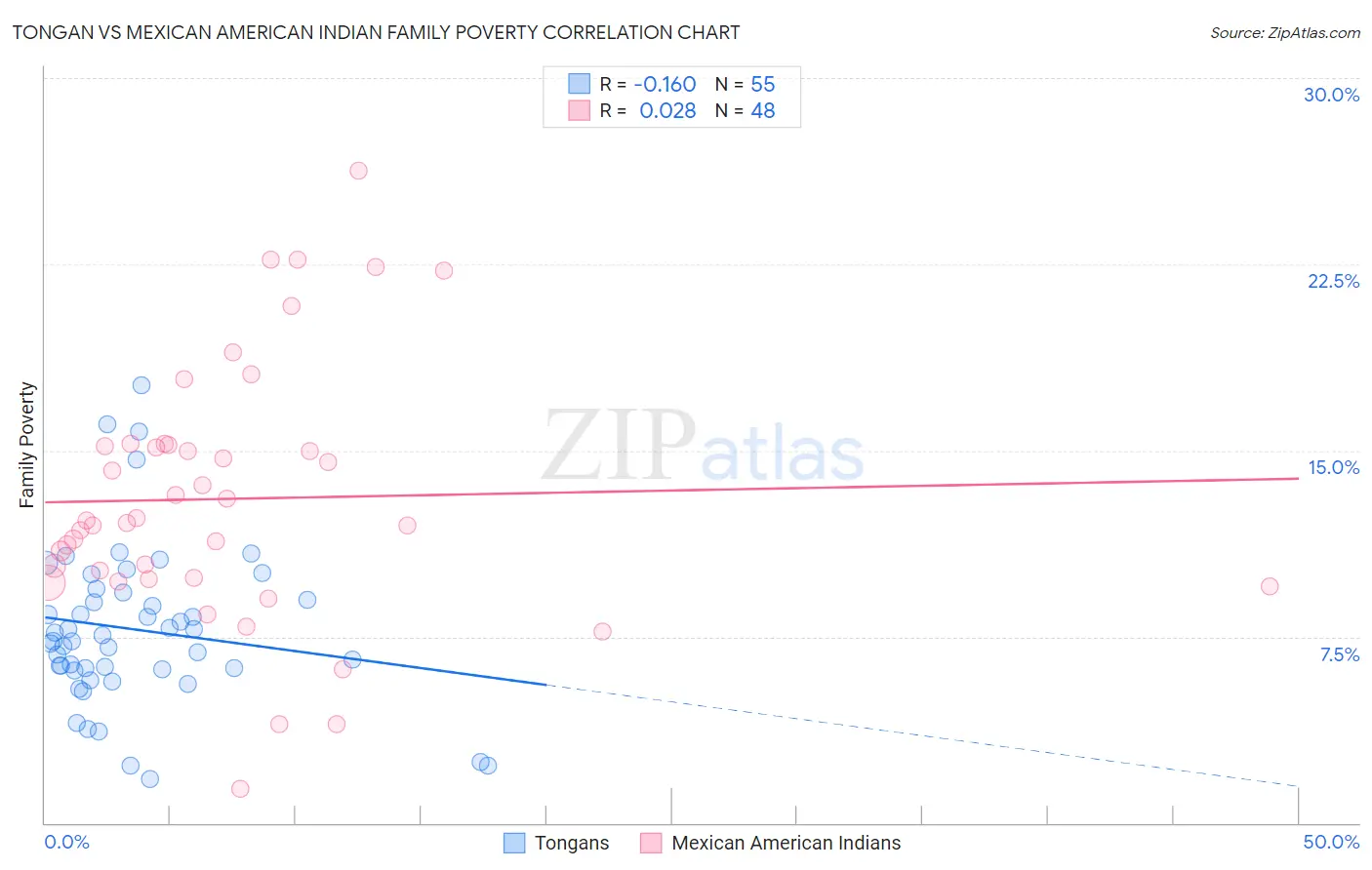 Tongan vs Mexican American Indian Family Poverty