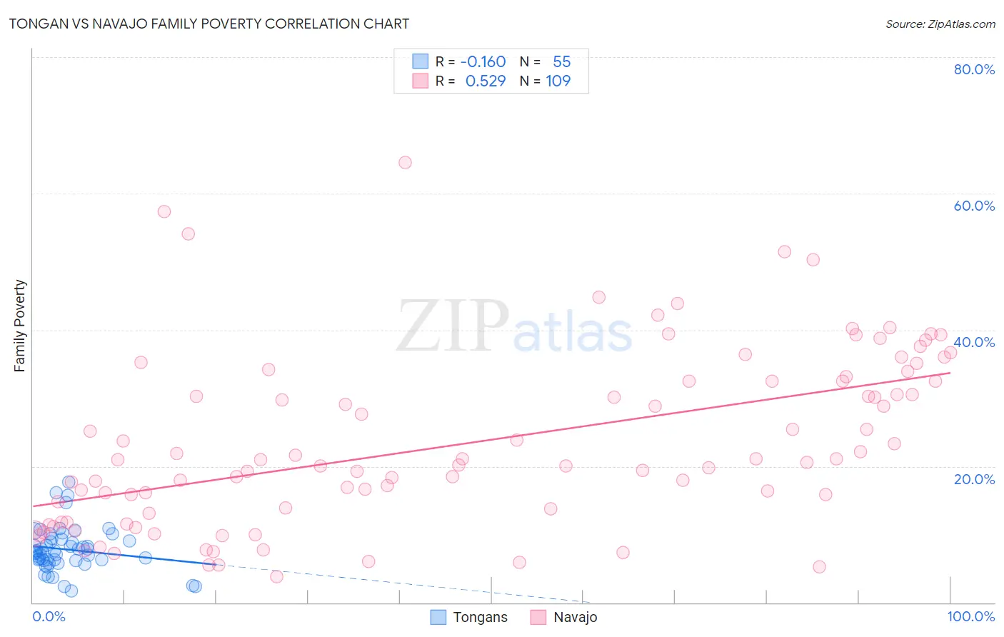 Tongan vs Navajo Family Poverty