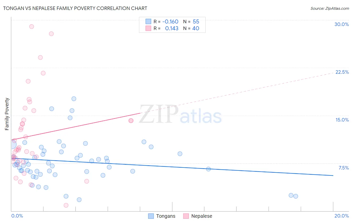 Tongan vs Nepalese Family Poverty
