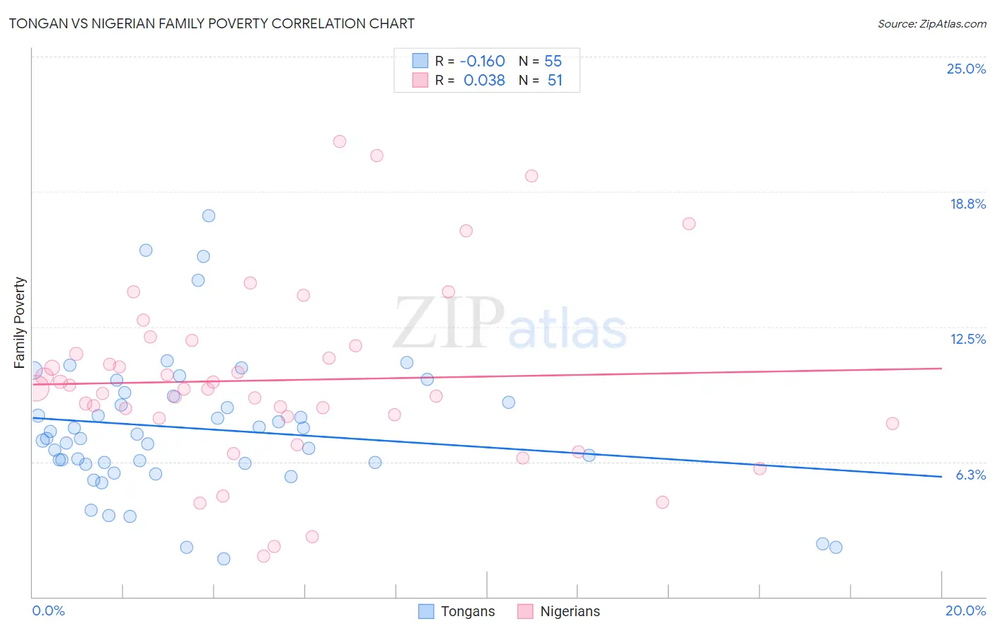 Tongan vs Nigerian Family Poverty