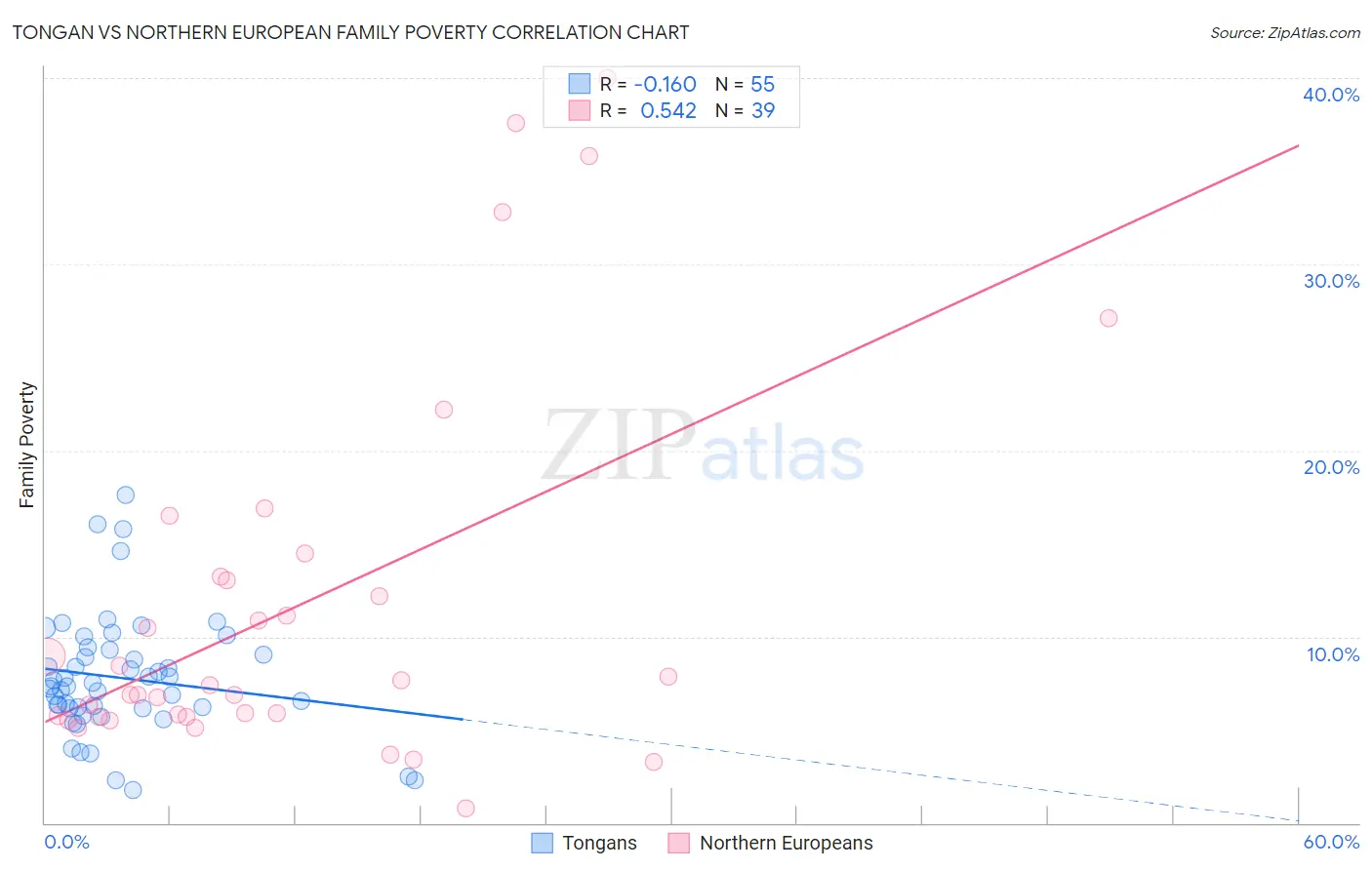 Tongan vs Northern European Family Poverty