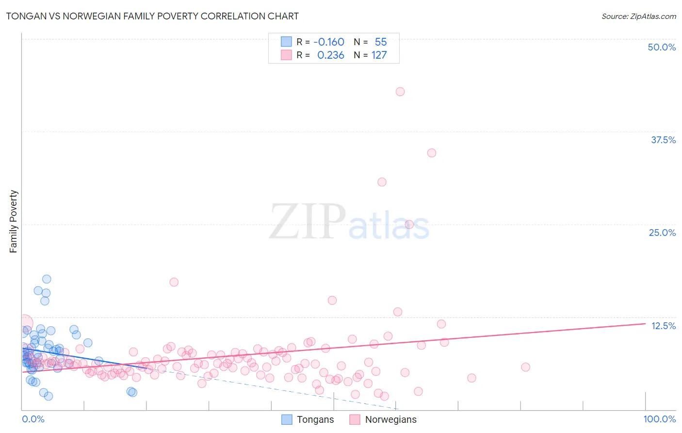 Tongan vs Norwegian Family Poverty