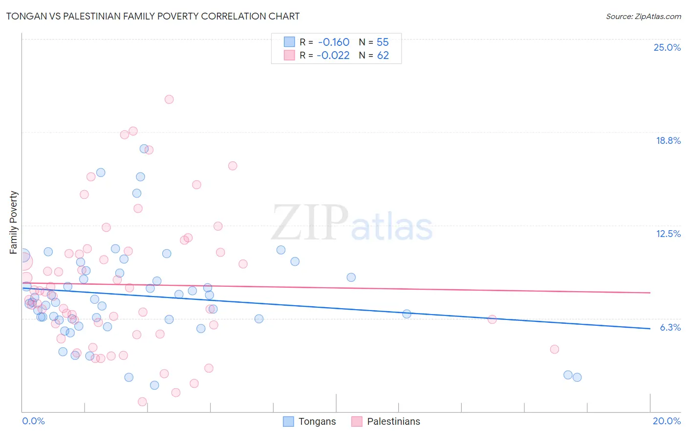 Tongan vs Palestinian Family Poverty