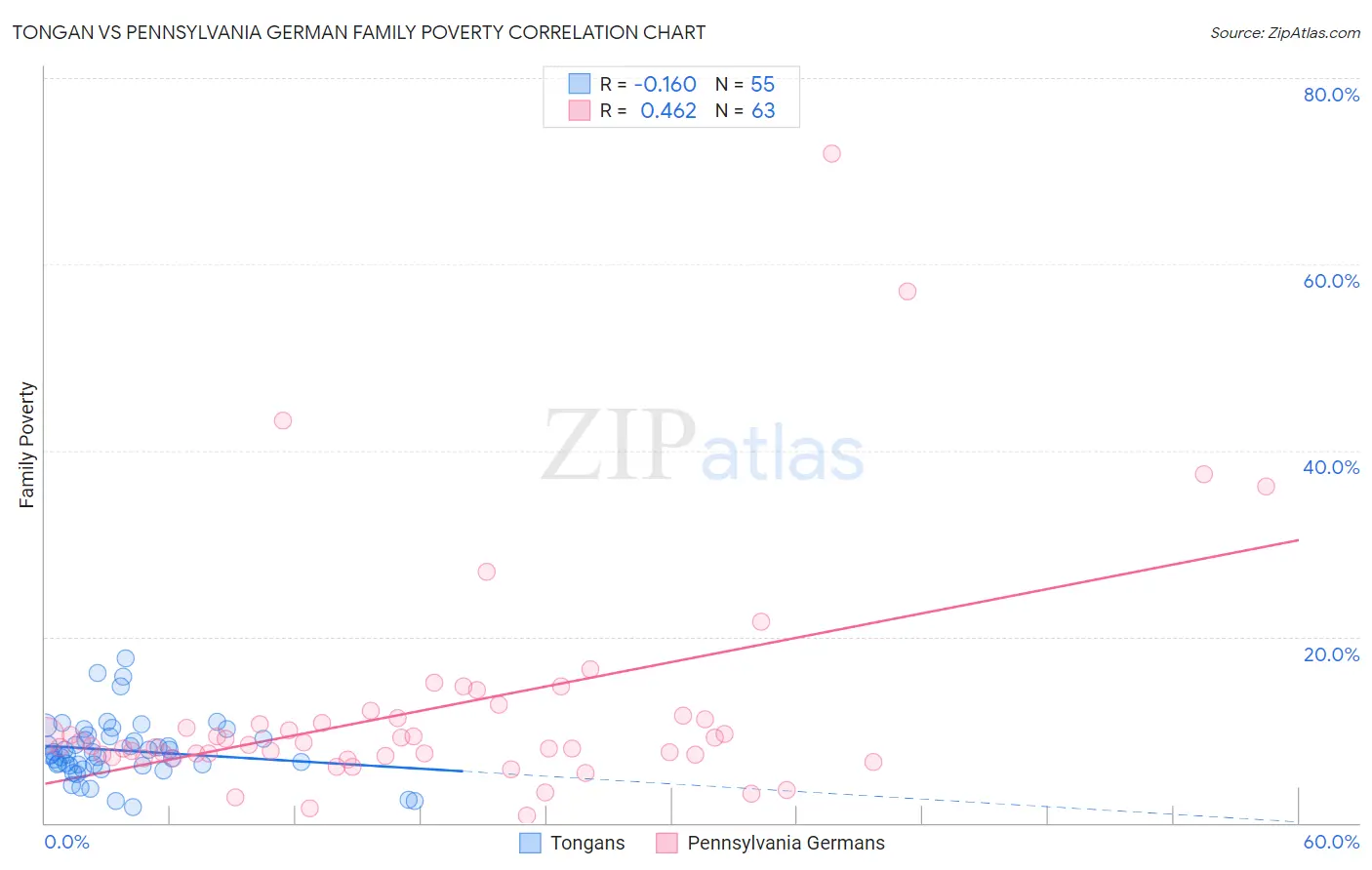 Tongan vs Pennsylvania German Family Poverty