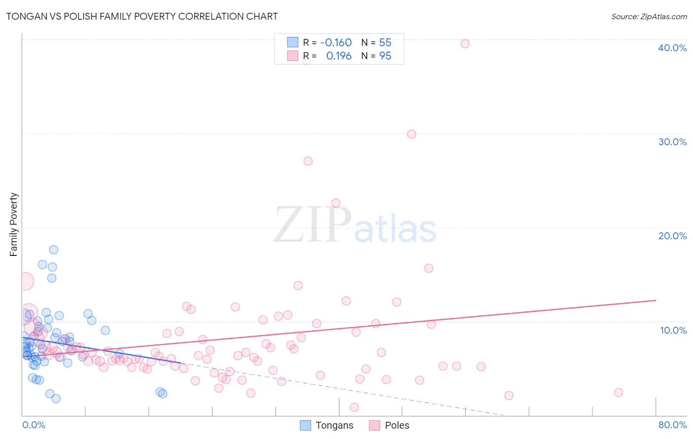 Tongan vs Polish Family Poverty