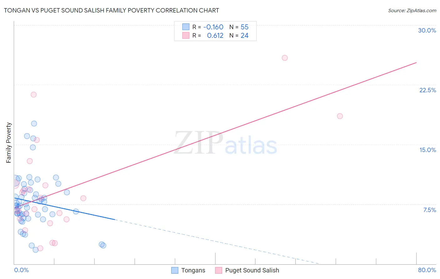 Tongan vs Puget Sound Salish Family Poverty