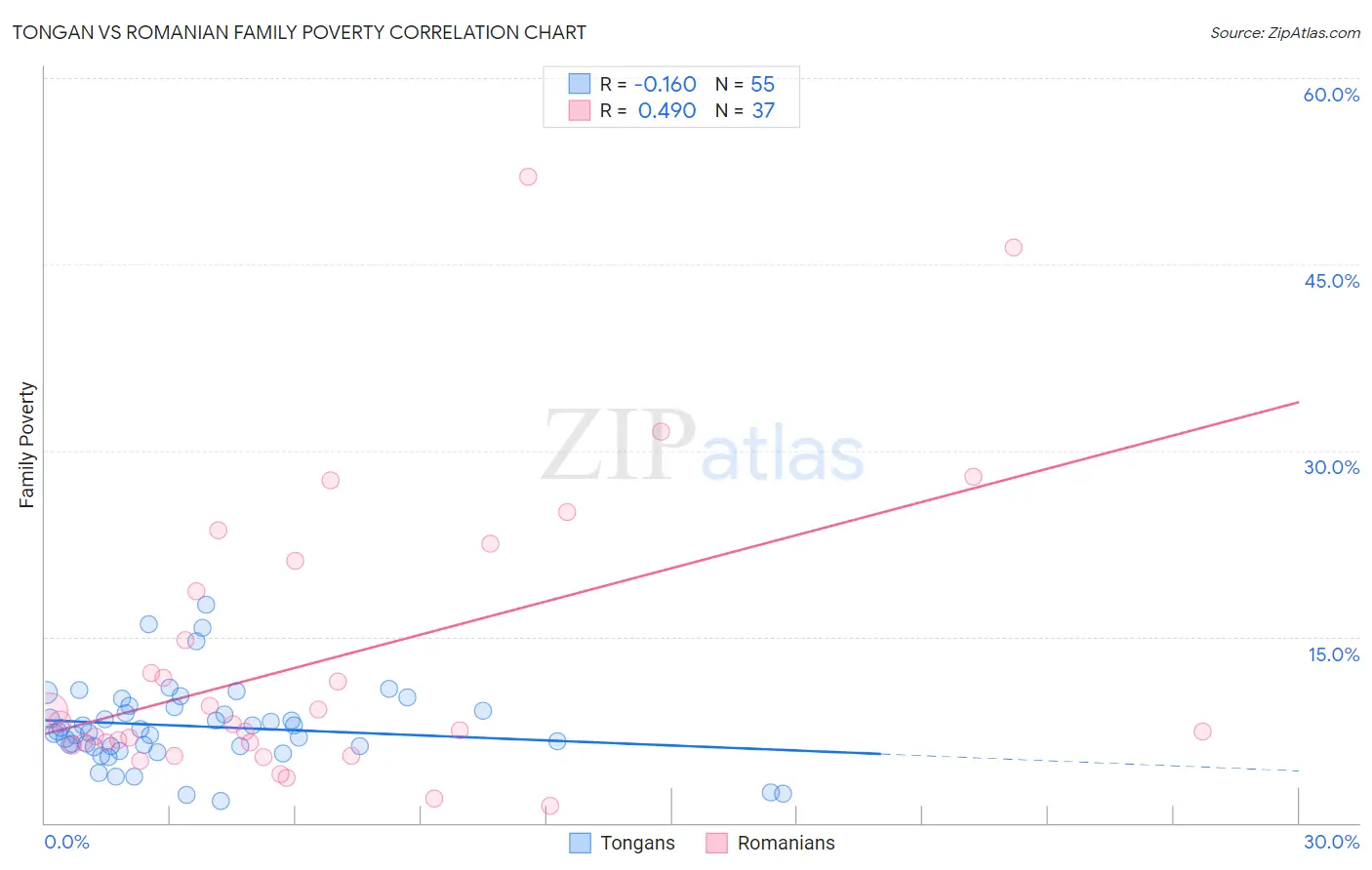 Tongan vs Romanian Family Poverty