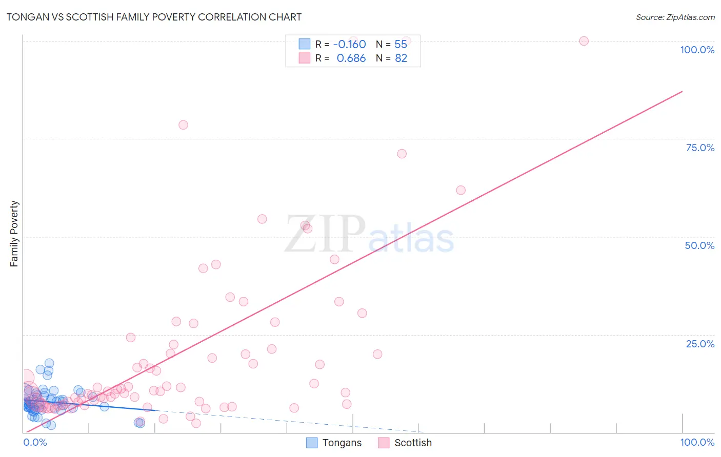 Tongan vs Scottish Family Poverty
