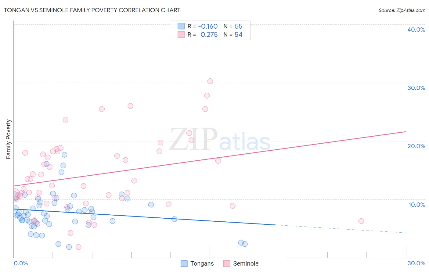 Tongan vs Seminole Family Poverty