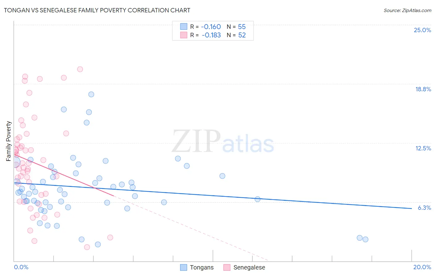 Tongan vs Senegalese Family Poverty
