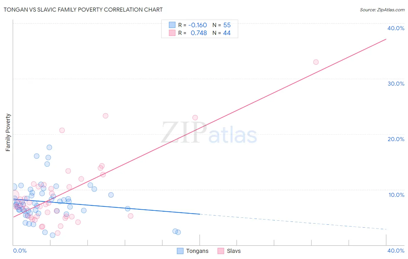 Tongan vs Slavic Family Poverty