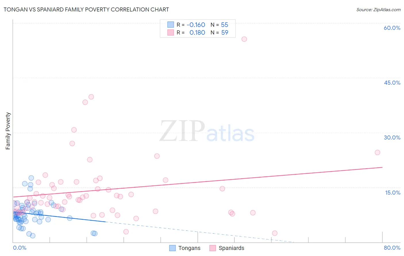 Tongan vs Spaniard Family Poverty