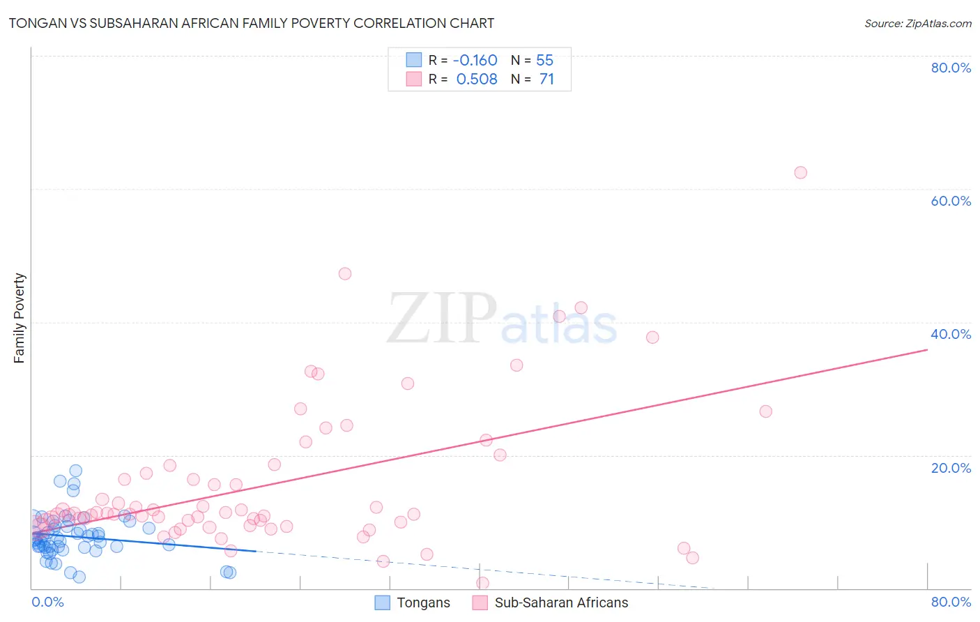 Tongan vs Subsaharan African Family Poverty