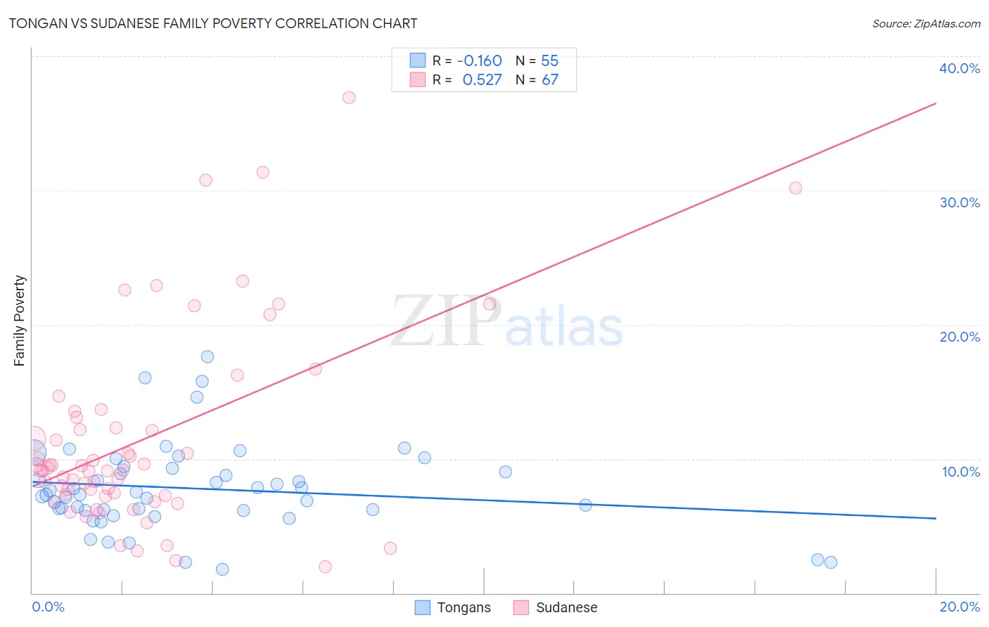 Tongan vs Sudanese Family Poverty