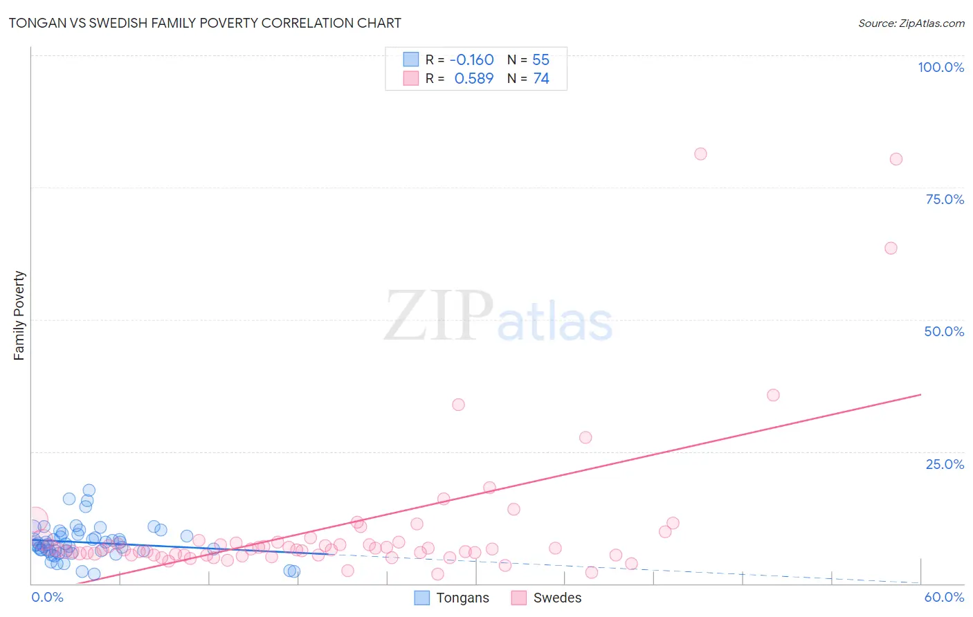 Tongan vs Swedish Family Poverty
