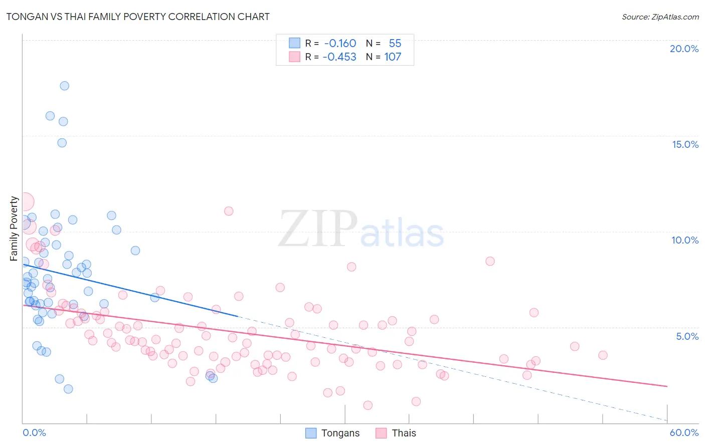 Tongan vs Thai Family Poverty