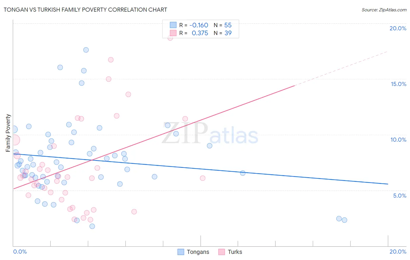 Tongan vs Turkish Family Poverty